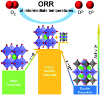 Graphical abstract: A single-/double-perovskite composite with an overwhelming single-perovskite phase for the oxygen reduction reaction at intermediate temperatures