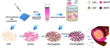 Graphical abstract: High-performance red phosphorus/carbon nanofibers/graphene free-standing paper anode for sodium ion batteries