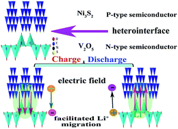 Graphical abstract: One-step synthesis of V2O5/Ni3S2 nanoflakes for high electrochemical performance