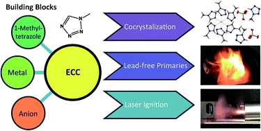 Graphical abstract: Coordination chemistry with 1-methyl-5H-tetrazole: cocrystallization, laser-ignition, lead-free primary explosives – one ligand, three goals
