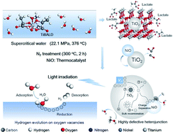 Graphical abstract: Thermocatalytic syntheses of highly defective hybrid nano-catalysts for photocatalytic hydrogen evolution