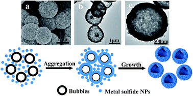 Graphical abstract: Bubble-supported engineering of hierarchical CuCo2S4 hollow spheres for enhanced electrochemical performance