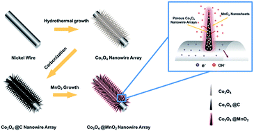 Graphical abstract: Fiber-based all-solid-state asymmetric supercapacitors based on Co3O4@MnO2 core/shell nanowire arrays