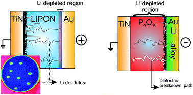 Graphical abstract: On the chemistry and electrochemistry of LiPON breakdown