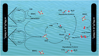 Graphical abstract: Highly efficient α-Mn2O3@α-MnO2-500 nanocomposite for peroxymonosulfate activation: comprehensive investigation of manganese oxides