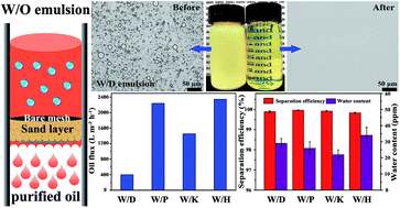 Graphical abstract: Underoil superhydrophilic desert sand layer for efficient gravity-directed water-in-oil emulsions separation with high flux