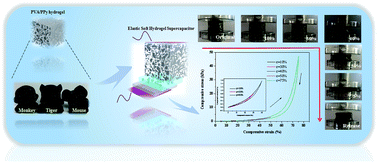 Graphical abstract: Elastic soft hydrogel supercapacitor for energy storage
