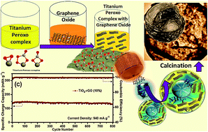 Graphical abstract: TiO2-rGO nanocomposite hollow spheres: large scale synthesis and application as an efficient anode material for lithium-ion batteries
