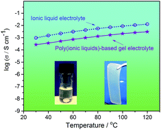 Graphical abstract: Preparation and characterization of gel polymer electrolytes using poly(ionic liquids) and high lithium salt concentration ionic liquids