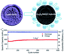 Graphical abstract: Morella-rubra-like metal–organic-framework-derived multilayered Co3O4/NiO/C hybrids as high-performance anodes for lithium storage