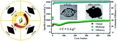 Graphical abstract: Controlled pyrolysis of MIL-88A to Fe2O3@C nanocomposites with varied morphologies and phases for advanced lithium storage