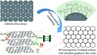 Graphical abstract: Surface-coating synthesis of nitrogen-doped inverse opal carbon materials with ultrathin micro/mesoporous graphene-like walls for oxygen reduction and supercapacitors