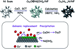 Graphical abstract: Galvanic-replacement mediated synthesis of copper–nickel nitrides as electrocatalyst for hydrogen evolution reaction