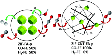 Graphical abstract: Electrocatalytic reduction of CO2 to CO with 100% faradaic efficiency by using pyrolyzed zeolitic imidazolate frameworks supported on carbon nanotube networks