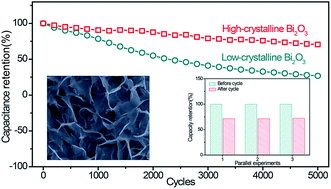 Graphical abstract: Vertical bismuth oxide nanosheets with enhanced crystallinity: promising stable anodes for rechargeable alkaline batteries