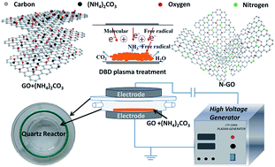 Graphical abstract: N-Doping of plasma exfoliated graphene oxide via dielectric barrier discharge plasma treatment for the oxygen reduction reaction
