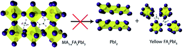 Graphical abstract: Understanding the stability of mixed A-cation lead iodide perovskites
