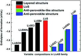Graphical abstract: From anti-perovskite to double anti-perovskite: tuning lattice chemistry to achieve super-fast Li+ transport in cubic solid lithium halogen–chalcogenides