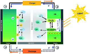 Graphical abstract: A new energy conversion and storage device of cobalt oxide nanosheets