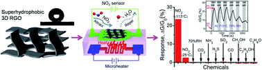 Graphical abstract: 3D superhydrophobic reduced graphene oxide for activated NO2 sensing with enhanced immunity to humidity