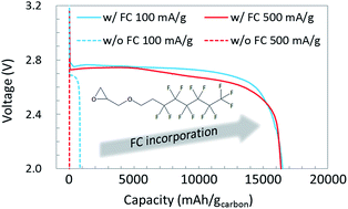 Graphical abstract: A high power Li–air battery enabled by a fluorocarbon additive