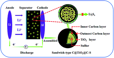Graphical abstract: Design and synthesis of novel sandwich-type C@TiO2@C hollow microspheres as efficient sulfur hosts for advanced lithium–sulfur batteries