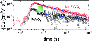 Graphical abstract: Elucidation of the opto-electronic and photoelectrochemical properties of FeVO4 photoanodes for solar water oxidation