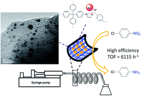 Graphical abstract: Gold nanoparticles confined in imidazolium-based porous organic polymers to assemble a microfluidic reactor: controllable growth and enhanced catalytic activity