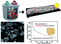 Graphical abstract: Highly porous coral-like silicon particles synthesized by an ultra-simple thermal-reduction method