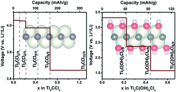 Graphical abstract: Investigation of chloride ion adsorption onto Ti2C MXene monolayers by first-principles calculations