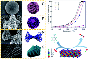 Graphical abstract: Controllable synthesis of 3D hierarchical Co3O4 nanocatalysts with various morphologies for the catalytic oxidation of toluene