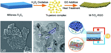 Graphical abstract: Graphene-coupled Ti3C2 MXenes-derived TiO2 mesostructure: promising sodium-ion capacitor anode with fast ion storage and long-term cycling