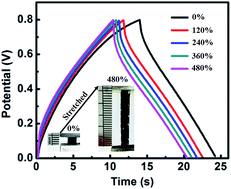 Graphical abstract: Ag-Doped PEDOT:PSS/CNT composites for thin-film all-solid-state supercapacitors with a stretchability of 480%