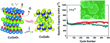 Graphical abstract: CuGaS2 nanoplates: a robust and self-healing anode for Li/Na ion batteries in a wide temperature range of 268–318 K