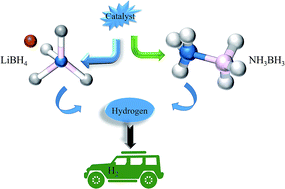 Graphical abstract: Improved hydrogen storage of LiBH4 and NH3BH3 by catalysts
