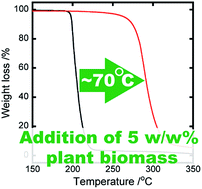 Graphical abstract: A small amount of nanoparticulated plant biomass, lignin, enhances the heat tolerance of poly(ethylene carbonate)