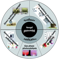 Graphical abstract: Monolithic aerogel photocatalysts: a review