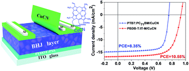 Graphical abstract: Highly efficient polymer solar cells employing natural chlorophyllin as a cathode interfacial layer