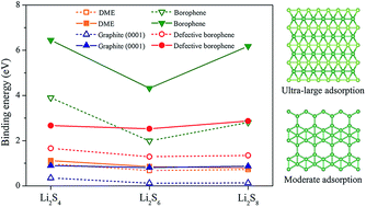 Graphical abstract: Borophene and defective borophene as potential anchoring materials for lithium–sulfur batteries: a first-principles study