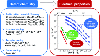 Graphical abstract: Defect chemistry and electrical properties of sodium bismuth titanate perovskite