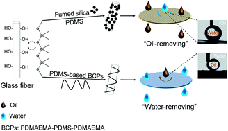 Graphical abstract: Tailoring the surface chemistry and morphology of glass fiber membranes for robust oil/water separation using poly(dimethylsiloxanes) as hydrophobic molecular binders