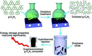 Graphical abstract: A general method for boosting the supercapacitor performance of graphitic carbon nitride/graphene hybrids