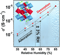 Graphical abstract: Interplay between humidity, temperature and electrical response of a conductivity sensor based on a La2LiNbO6 double perovskite