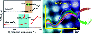 Graphical abstract: Ordered mesoporous WO2.83: selective reduction synthesis, exceptional localized surface plasmon resonance and enhanced hydrogen evolution reaction activity