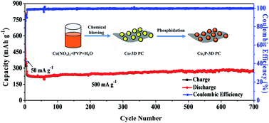 Graphical abstract: Co2P nanoparticles encapsulated in 3D porous N-doped carbon nanosheet networks as an anode for high-performance sodium-ion batteries
