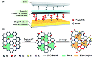Graphical abstract: Highly efficient and green fabrication of a modified C nanofiber interlayer for high-performance Li–S batteries