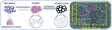 Graphical abstract: In situ formation/carbonization of quinone-amine polymers towards hierarchical porous carbon foam with high faradaic activity for energy storage