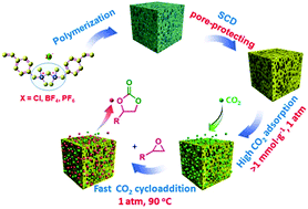 Graphical abstract: Sponge-like quaternary ammonium-based poly(ionic liquid)s for high CO2 capture and efficient cycloaddition under mild conditions