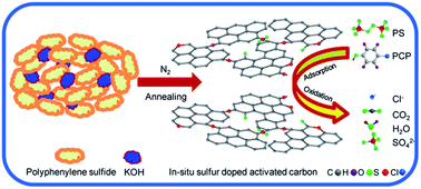 Graphical abstract: One-pot synthesis of sulfur doped activated carbon as a superior metal-free catalyst for the adsorption and catalytic oxidation of aqueous organics