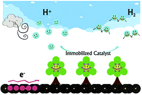 Graphical abstract: Molybdenum sulfide clusters immobilized on defective graphene: a stable catalyst for the hydrogen evolution reaction